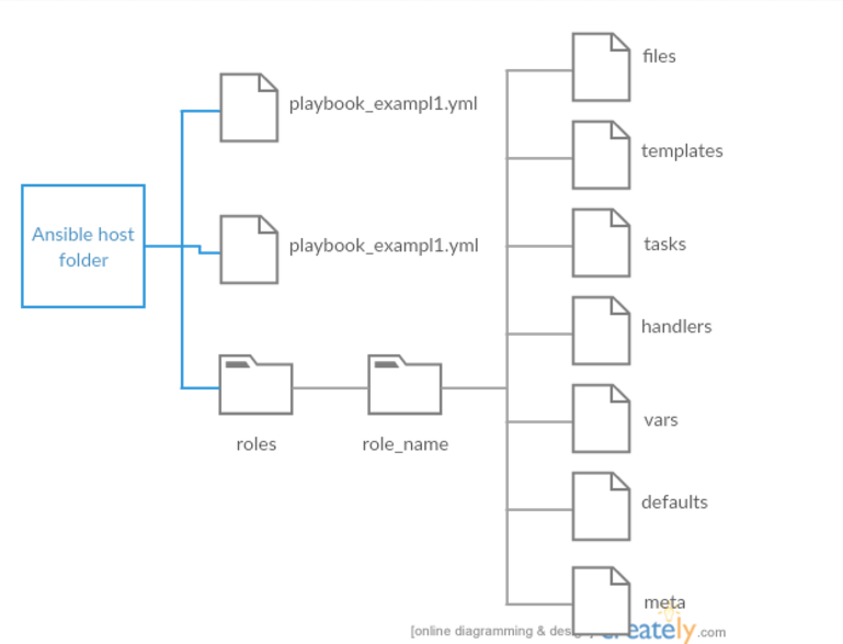 Ansible Playbook Example With Roles