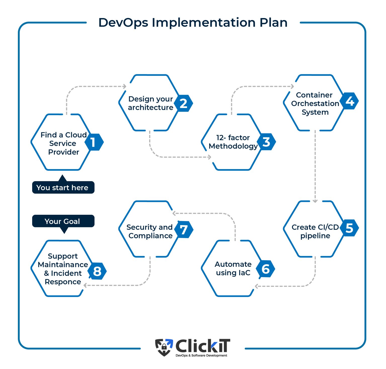 Devops сопровождение проектов