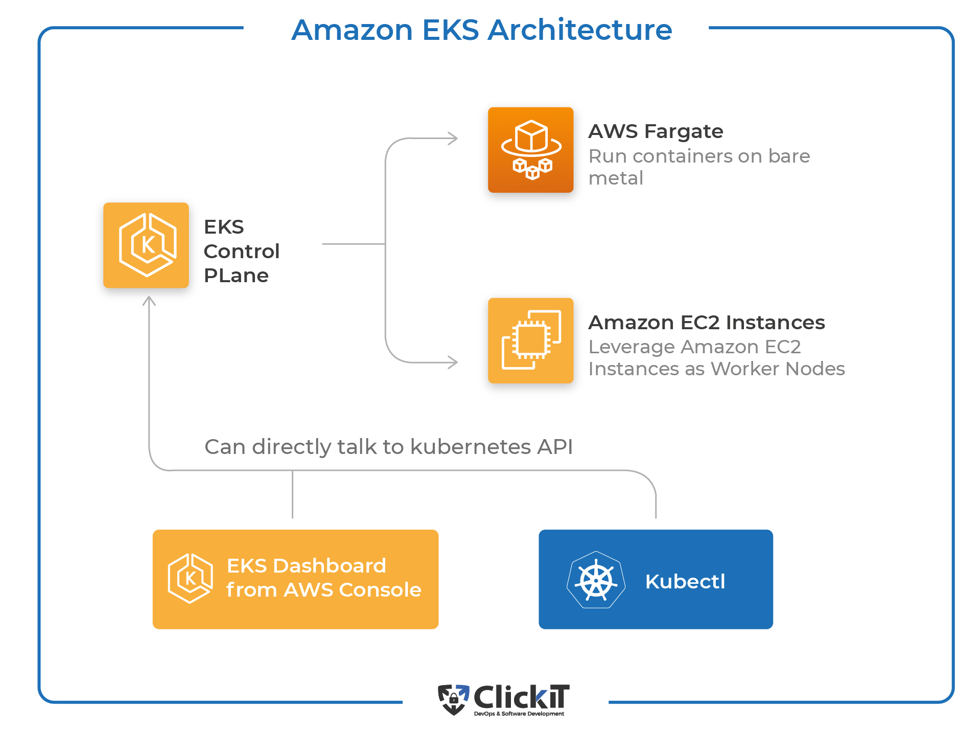 Kubernetes On AWS: Deploy Kubernetes Cluster With Amazon EKS