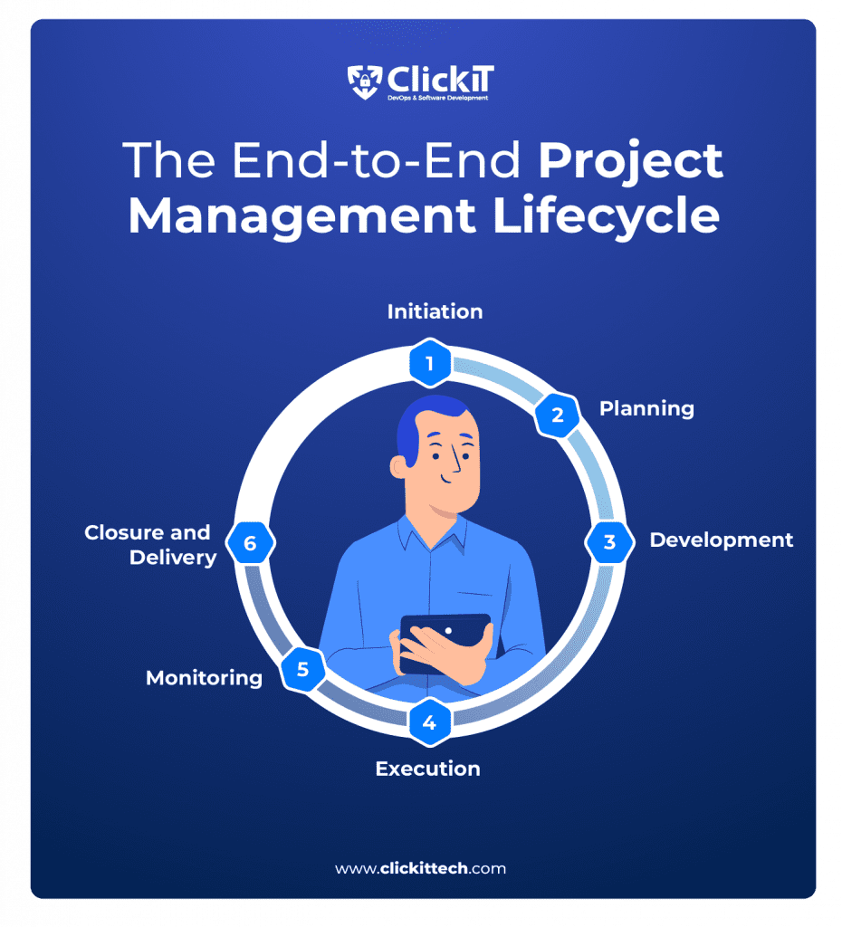 the project management lifecycle diagram, from initiation, to planning, development, execution, monitoring and closure