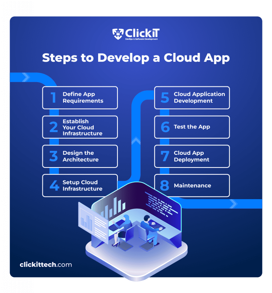 list of steps to develop a cloud application, from Define app requirements, establish cloud infrastructure to cloud app deployment and maintenance 