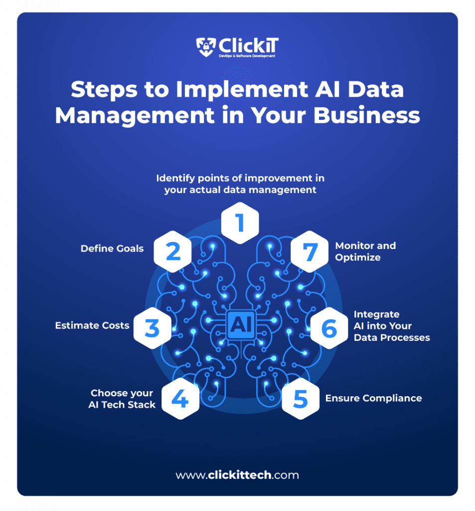 Steps to implement AI data management in your business, from identify point of improvement, define goals, estimate costs to monitor and optimize 